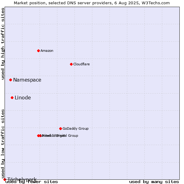 Market position of Linode vs. Namespace vs. Tárhelypark
