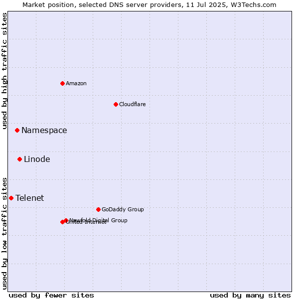 Market position of Linode vs. Namespace vs. Telenet