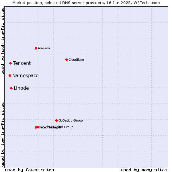 Market position of Linode vs. Tencent vs. Namespace