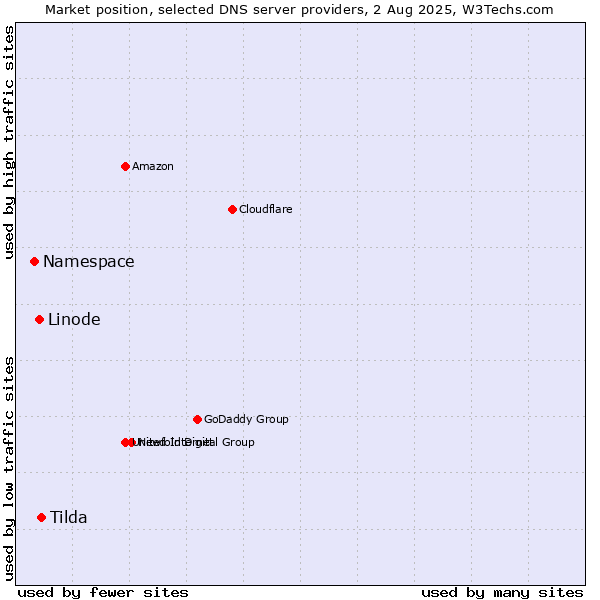 Market position of Tilda vs. Linode vs. Namespace