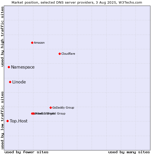 Market position of Linode vs. Namespace vs. Top.Host