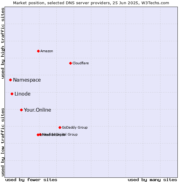 Market position of Your.Online vs. Linode vs. Namespace