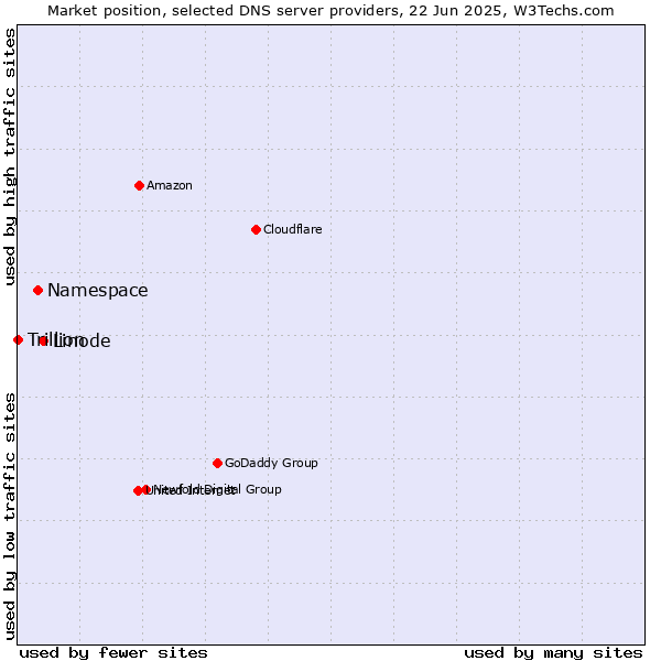 Market position of Linode vs. Namespace vs. Trillion