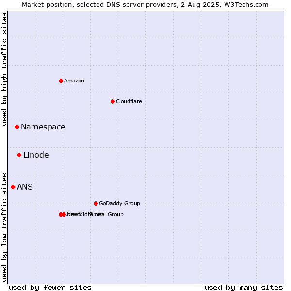 Market position of Linode vs. Namespace vs. ANS