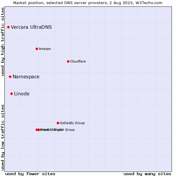 Market position of Linode vs. Namespace vs. Vercara UltraDNS