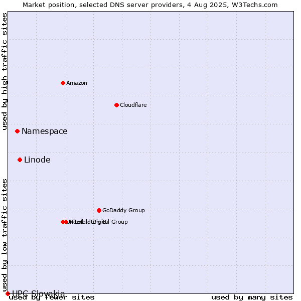 Market position of Linode vs. Namespace vs. UPC Slovakia