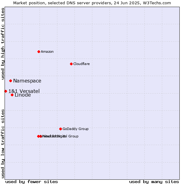 Market position of Linode vs. Namespace vs. 1&1 Versatel