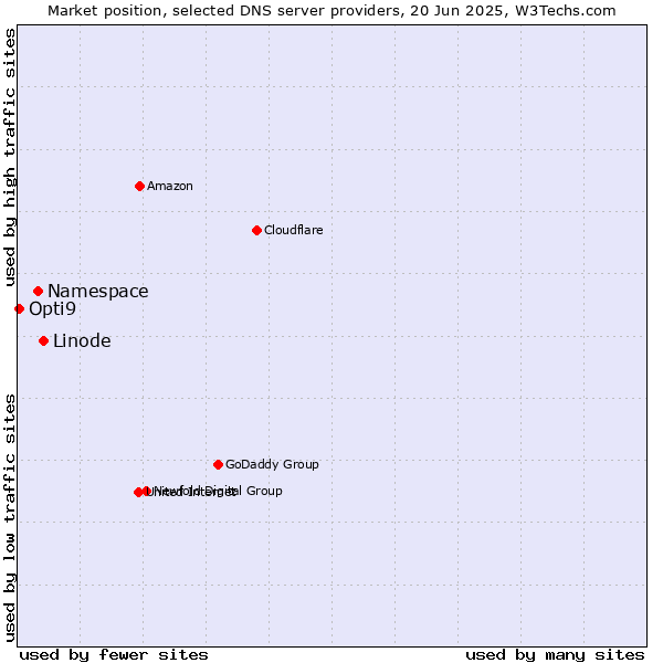 Market position of Linode vs. Namespace vs. Opti9