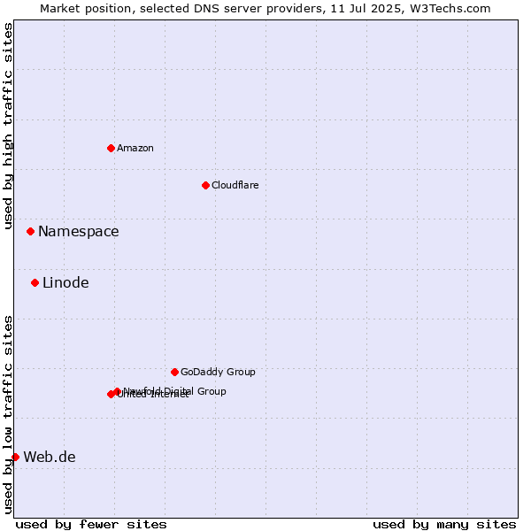 Market position of Linode vs. Namespace vs. Web.de
