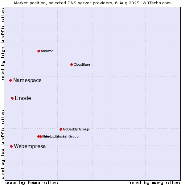 Market position of Linode vs. Webempresa vs. Namespace