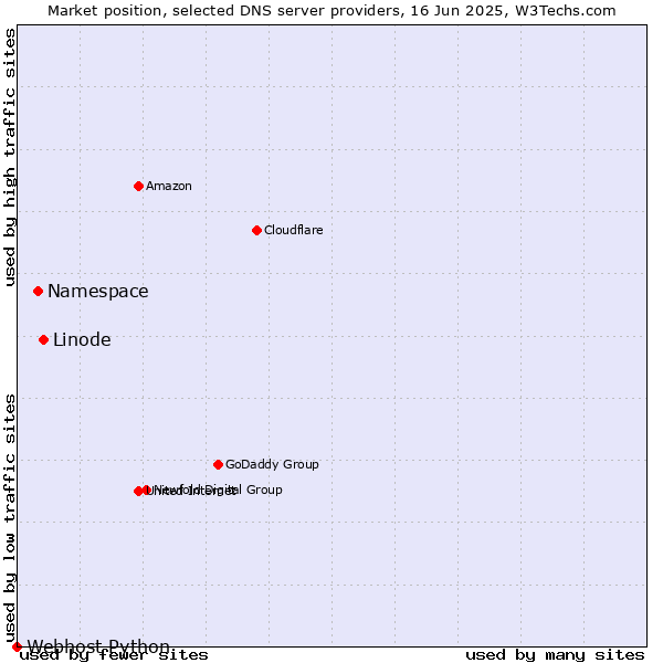 Market position of Linode vs. Namespace vs. Webhost Python