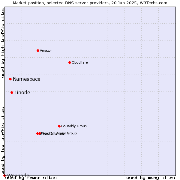 Market position of Linode vs. Namespace vs. Webnode
