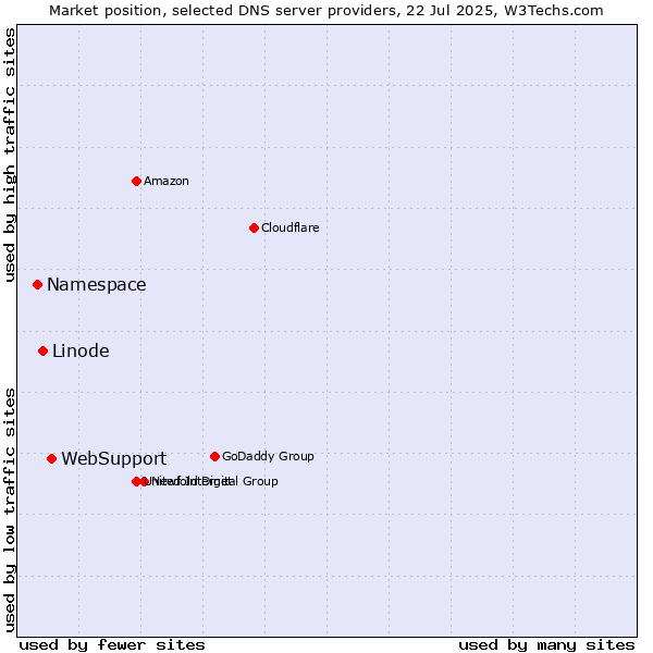 Market position of WebSupport vs. Linode vs. Namespace