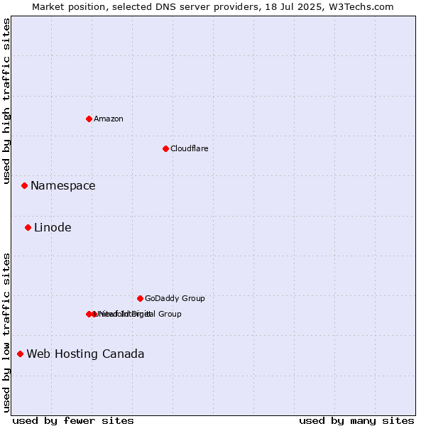 Market position of Linode vs. Namespace vs. Web Hosting Canada