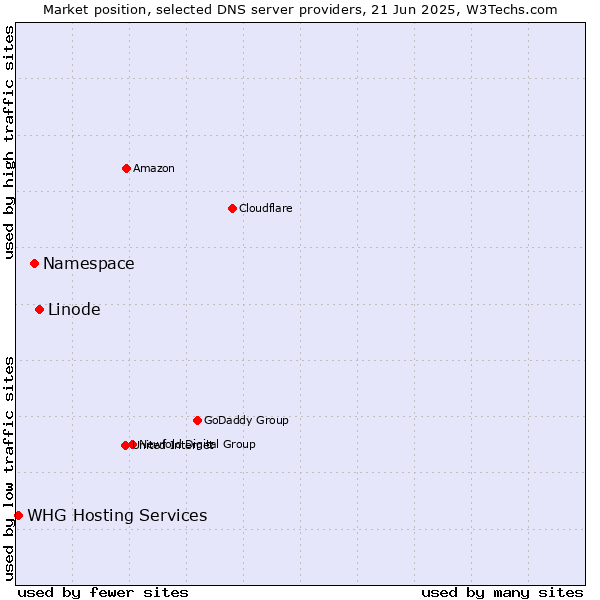 Market position of Linode vs. Namespace vs. WHG Hosting Services