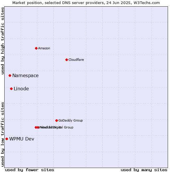 Market position of Linode vs. Namespace vs. WPMU Dev