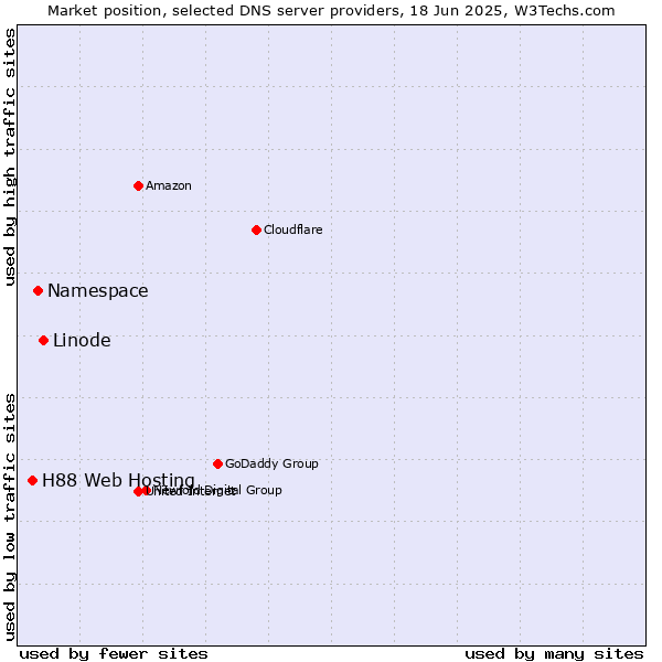 Market position of Linode vs. Namespace vs. H88 Web Hosting