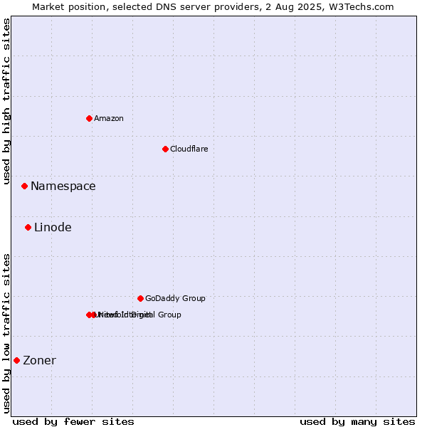 Market position of Linode vs. Namespace vs. Zoner