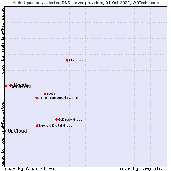 Market position of Linode vs. NameWeb vs. UpCloud