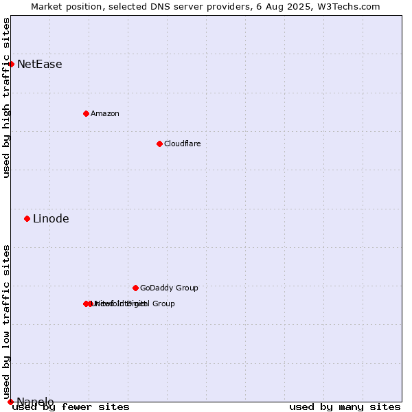 Market position of Linode vs. NetEase vs. Nanelo