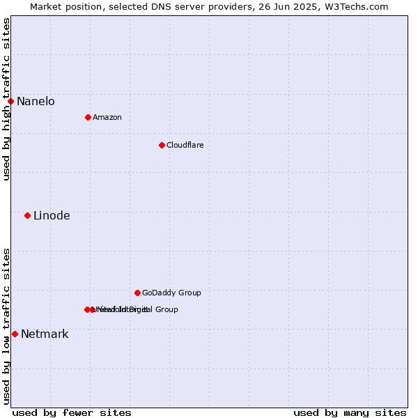 Market position of Linode vs. Netmark vs. Nanelo