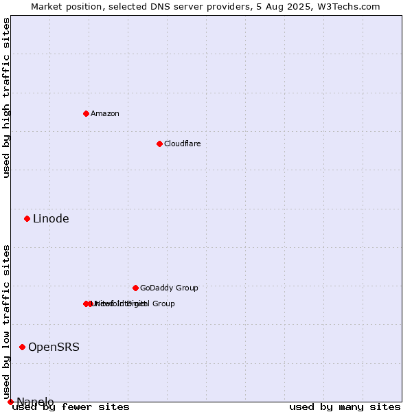 Market position of Linode vs. OpenSRS vs. Nanelo