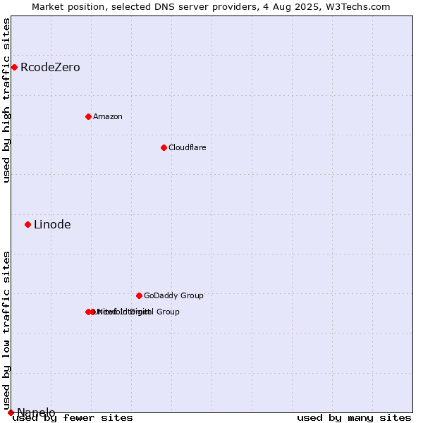 Market position of Linode vs. RcodeZero vs. Nanelo