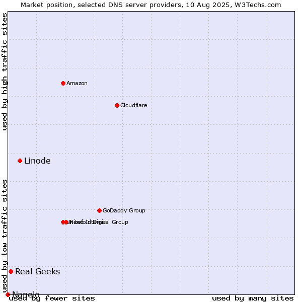 Market position of Linode vs. Real Geeks vs. Nanelo