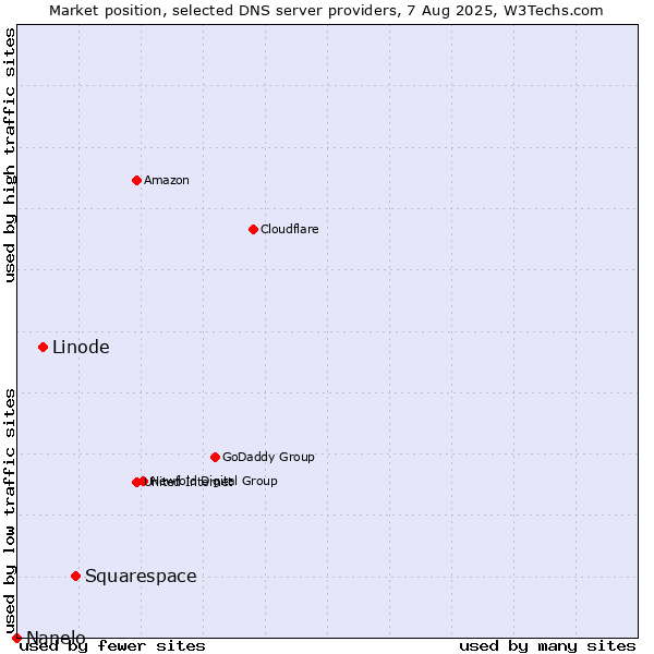 Market position of Squarespace vs. Linode vs. Nanelo