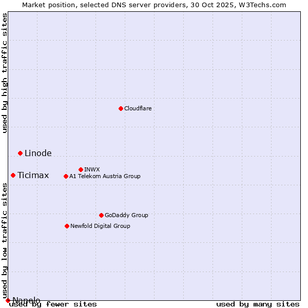 Market position of Linode vs. Ticimax vs. Nanelo