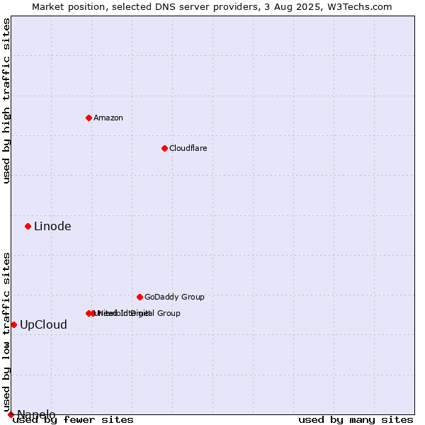 Market position of Linode vs. UpCloud vs. Nanelo