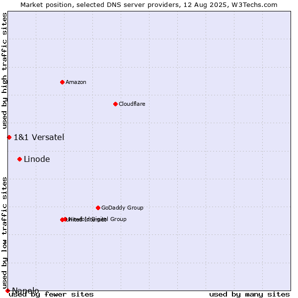 Market position of Linode vs. 1&1 Versatel vs. Nanelo
