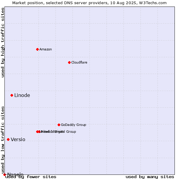 Market position of Linode vs. Versio vs. Nanelo