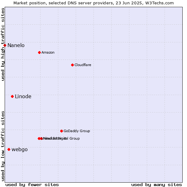Market position of Linode vs. webgo vs. Nanelo