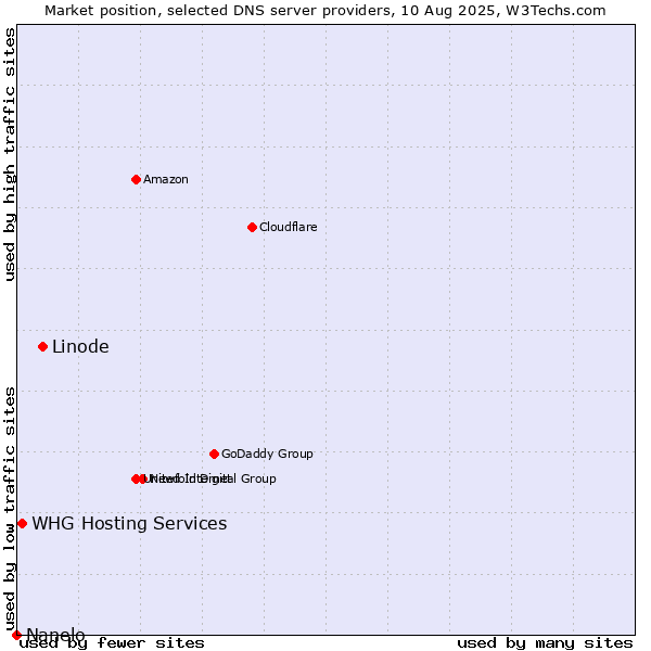 Market position of Linode vs. WHG Hosting Services vs. Nanelo
