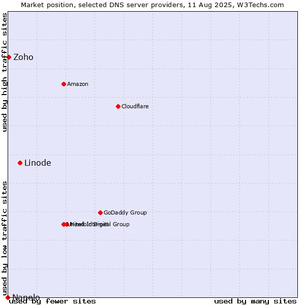 Market position of Linode vs. Zoho vs. Nanelo