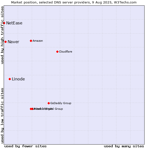 Market position of Linode vs. Naver vs. NetEase