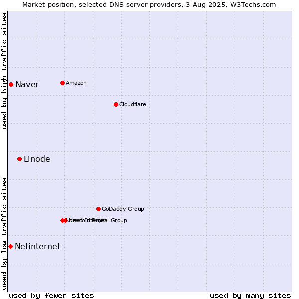 Market position of Linode vs. Naver vs. Netinternet