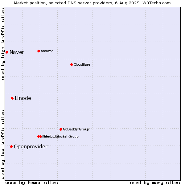 Market position of Linode vs. Openprovider vs. Naver