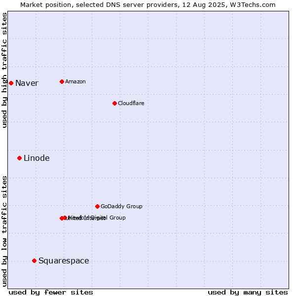Market position of Squarespace vs. Linode vs. Naver