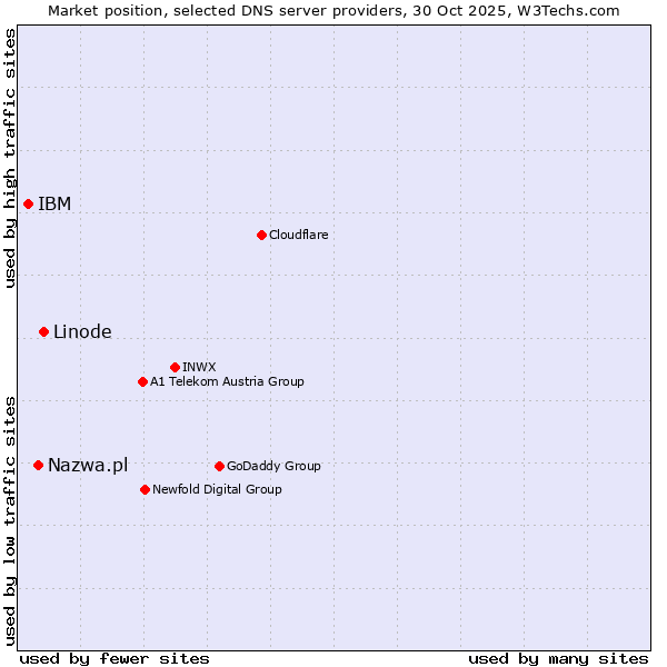 Market position of Linode vs. Nazwa.pl vs. IBM