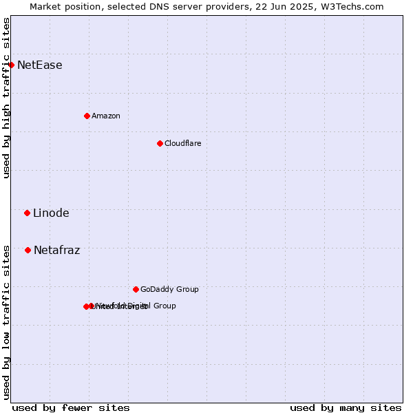 Market position of Netafraz vs. Linode vs. NetEase