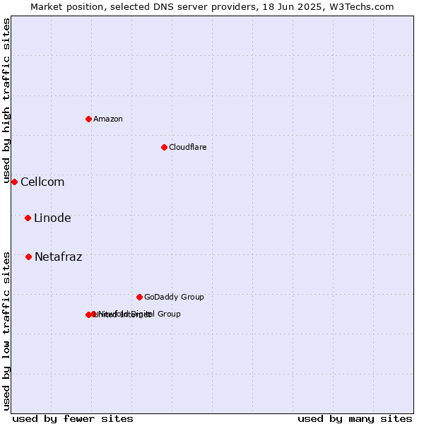 Market position of Netafraz vs. Linode vs. Cellcom