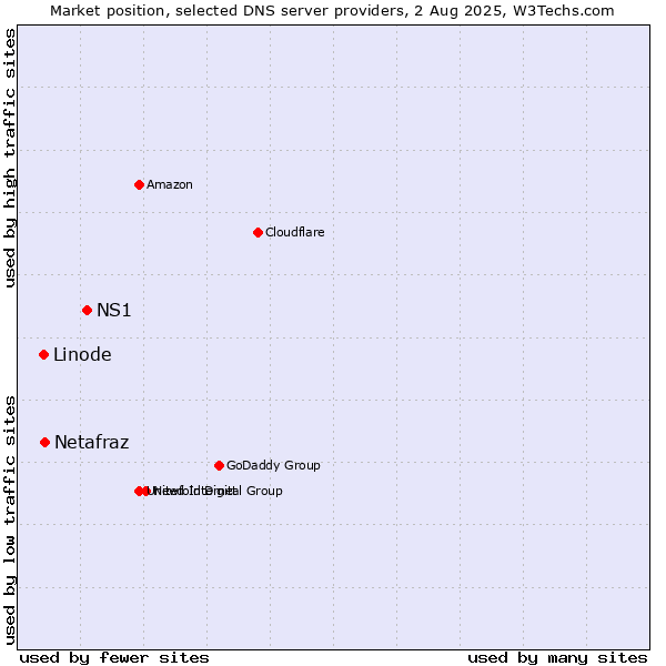 Market position of NS1 vs. Netafraz vs. Linode