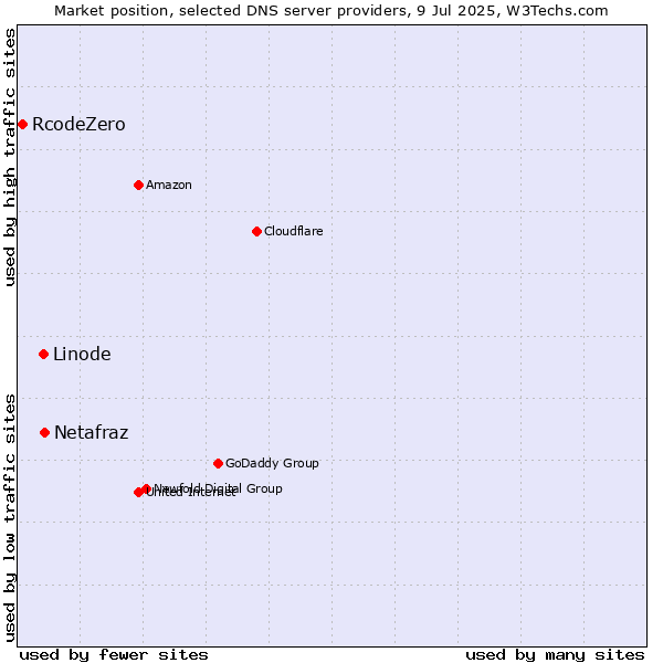 Market position of Netafraz vs. Linode vs. RcodeZero
