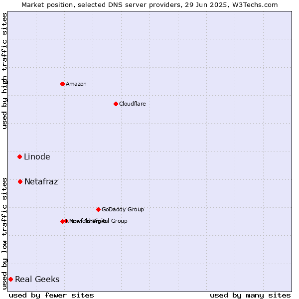 Market position of Netafraz vs. Linode vs. Real Geeks