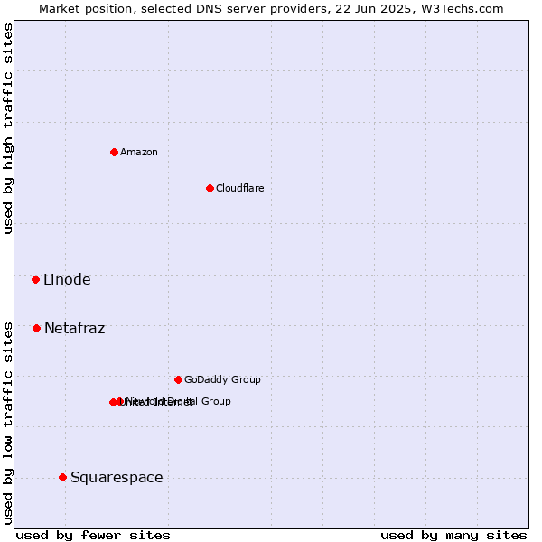 Market position of Squarespace vs. Netafraz vs. Linode
