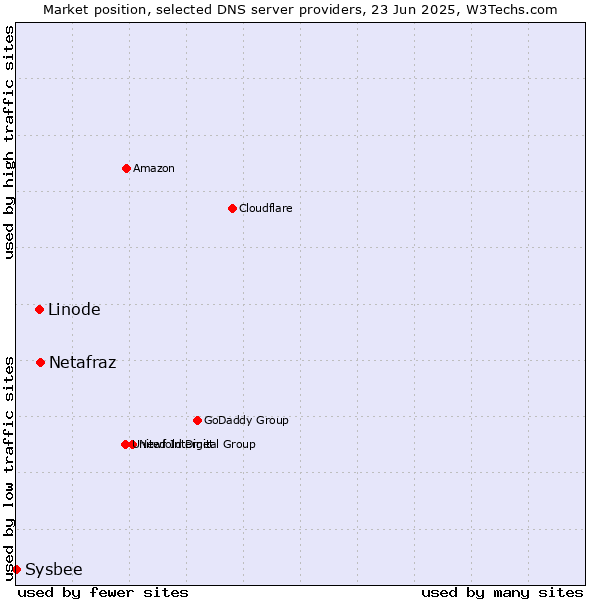 Market position of Netafraz vs. Linode vs. Sysbee