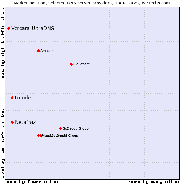 Market position of Netafraz vs. Linode vs. Vercara UltraDNS