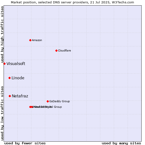 Market position of Netafraz vs. Linode vs. Visualsoft